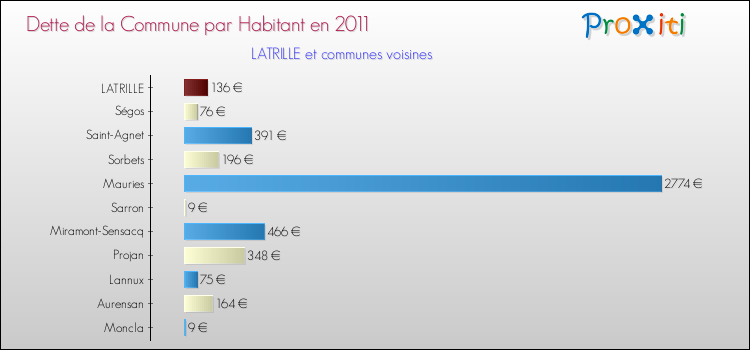 Dette par habitant de la commune en 2011 pour LATRILLE et les communes proches Comparaison de la dette par habitant de la commune en 2011 pour LATRILLE et les communes voisines