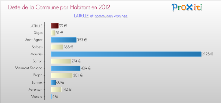 Dette par habitant de la commune en 2012 pour LATRILLE et les communes proches Comparaison de la dette par habitant de la commune en 2012 pour LATRILLE et les communes voisines