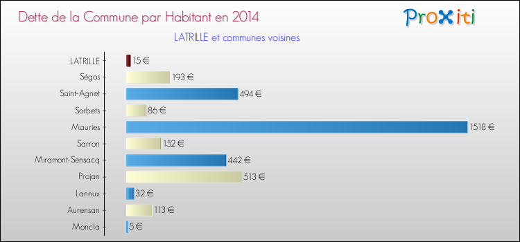 Dette par habitant de la commune en 2014 pour LATRILLE et les communes proches Comparaison de la dette par habitant de la commune en 2014 pour LATRILLE et les communes voisines