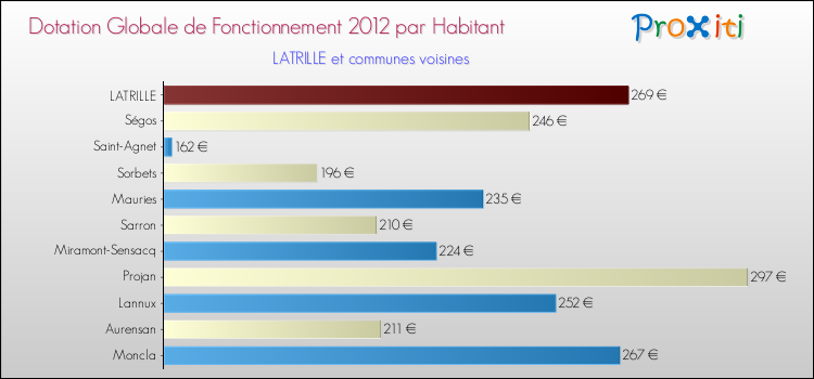 Montant des dotations globales de fonctionnement DGF par Habitant pour LATRILLE et les communes proches Comparaison des des dotations globales de fonctionnement DGF par habitant pour LATRILLE et les communes voisines