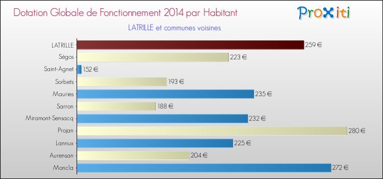 Montant des dotations globales de fonctionnement DGF par Habitant pour LATRILLE et les communes proches en 2014. Comparaison des des dotations globales de fonctionnement DGF par habitant pour LATRILLE et les communes voisines en 2014.