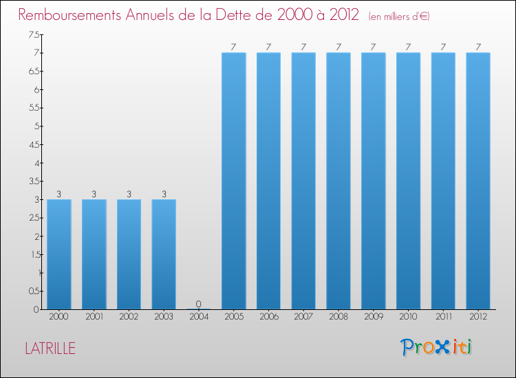 Evolution de l'annuité de la dette pour la commune de LATRILLE de 2000 à 2012 Annuités de la dette pour LATRILLE de 2000 à 2012