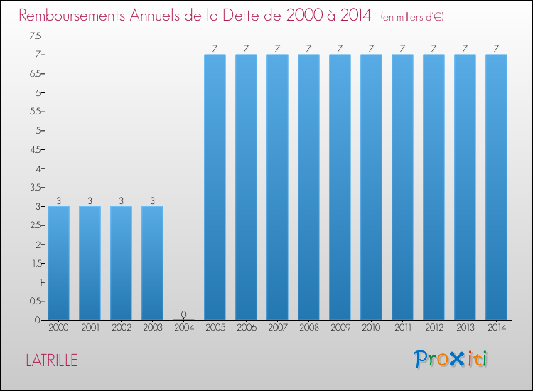 Evolution de l'annuité de la dette pour la commune de LATRILLE de 2000 à 2014 Annuités de la dette pour LATRILLE de 2000 à 2014