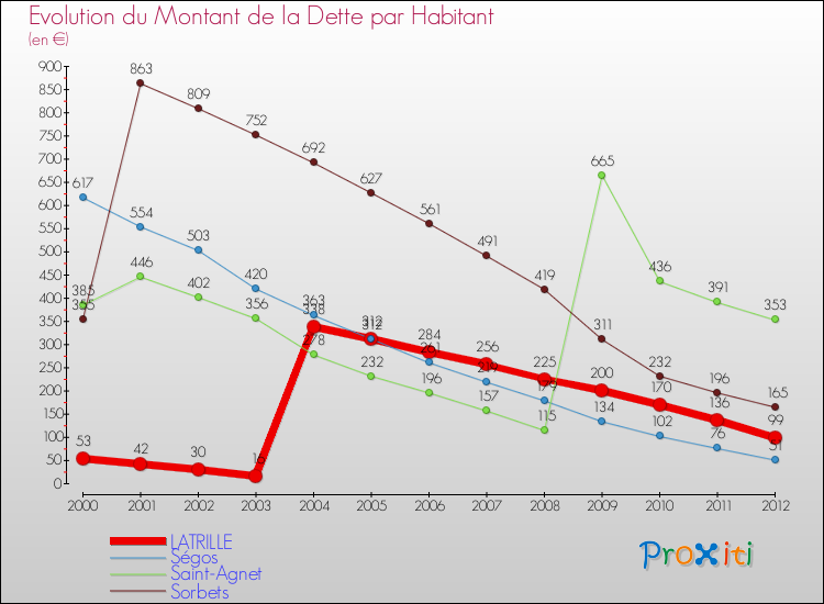 Evolution de la dette par habitant pour la commune de LATRILLE et les communes proches de 2000 à 2012 Comparaison de la dette par habitant pour LATRILLE et les communes voisines de 2000 à 2012