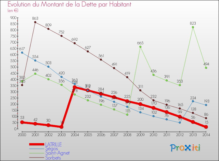 Evolution de la dette par habitant pour la commune de LATRILLE et les communes proches de 2000 à 2014 Comparaison de la dette par habitant pour LATRILLE et les communes voisines de 2000 à 2014