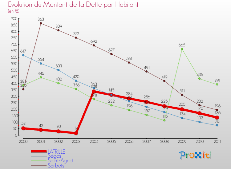 Evolution de la dette par habitant pour la commune de LATRILLE et les communes proches Comparaison de la dette par habitant pour LATRILLE et les communes voisines