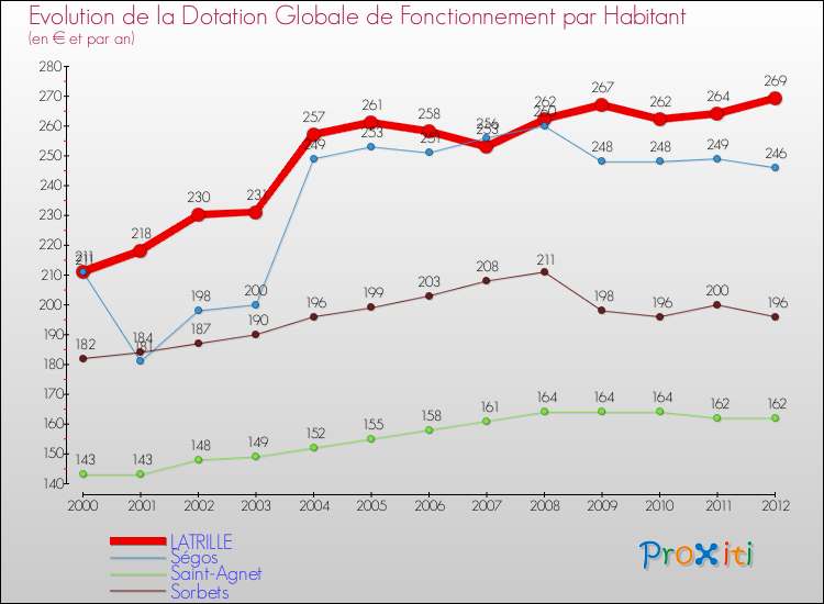 Evolution et montant de la dotation globale de fonctionnement par Habitant pour LATRILLE et les communes proches Comparaison des dotations globales de fonctionnement par habitant pour LATRILLE et les communes voisines