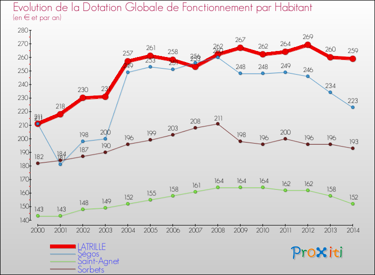 Evolution et montant de la dotation globale de fonctionnement par Habitant pour LATRILLE et les communes proches de 2000 à 2014. Comparaison des dotations globales de fonctionnement par habitant pour LATRILLE et les communes voisines de 2000 à 2014.