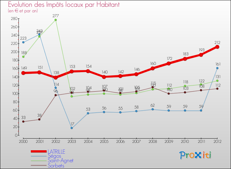 Evolution et montant des impôts locaux par Habitant pour LATRILLE et les communes proches Comparaison des impôts locaux par habitant pour LATRILLE et les communes voisines