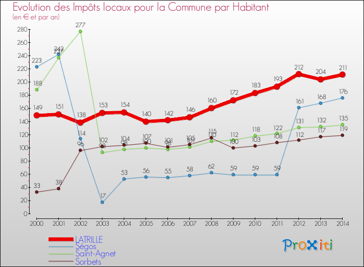 Evolution et montant des impôts locaux par Habitant pour LATRILLE et les communes proches de 2000 à 2014 Comparaison des impôts locaux par habitant pour LATRILLE et les communes voisines de 2000 à 2014