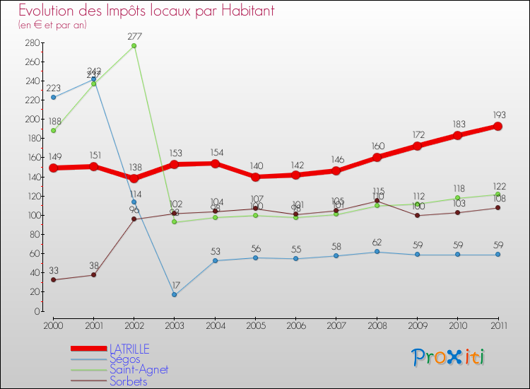 Evolution et montant des impôts locaux par Habitant pour LATRILLE et les communes proches Comparaison des impôts locaux par habitant pour LATRILLE et les communes voisines