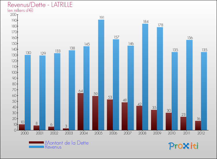 Evolution comparée de la dette et des revenus pour la commune de LATRILLE de 2000 à 2012 Comparaison de la dette et des revenus pour LATRILLE de 2000 à 2012