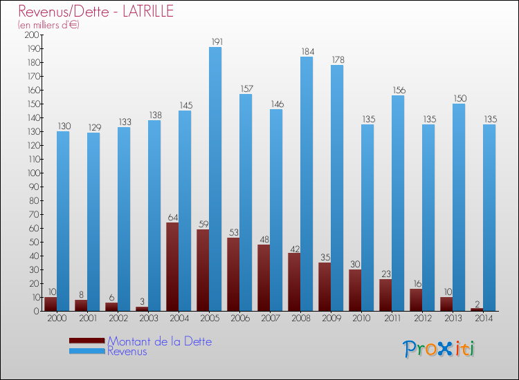 Evolution comparée de la dette et des revenus pour la commune de LATRILLE de 2000 à 2014 Comparaison de la dette et des revenus pour LATRILLE de 2000 à 2014
