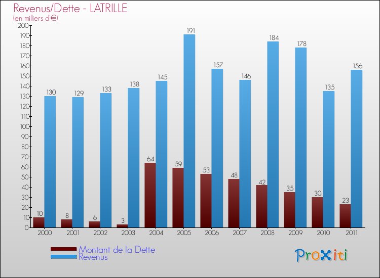 Evolution comparée de la dette et des revenus pour la commune de LATRILLE de 2000 à 2011 Comparaison de la dette et des revenus pour LATRILLE de 2000 à 2011