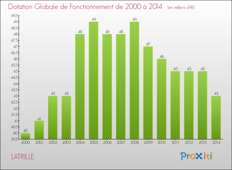 Evolution du montant de la Dotation Globale de Fonctionnement pour la commune de LATRILLE de 2000 à 2014 Evolution du montant de la Dotation Globale de Fonctionnement pour LATRILLE de 2000 à 2014
