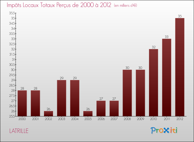 Evolution des Impôts Locaux pour la commune de LATRILLE de 2000 à 2012 Evolution des Impôts Locaux pour LATRILLE de 2000 à 2012