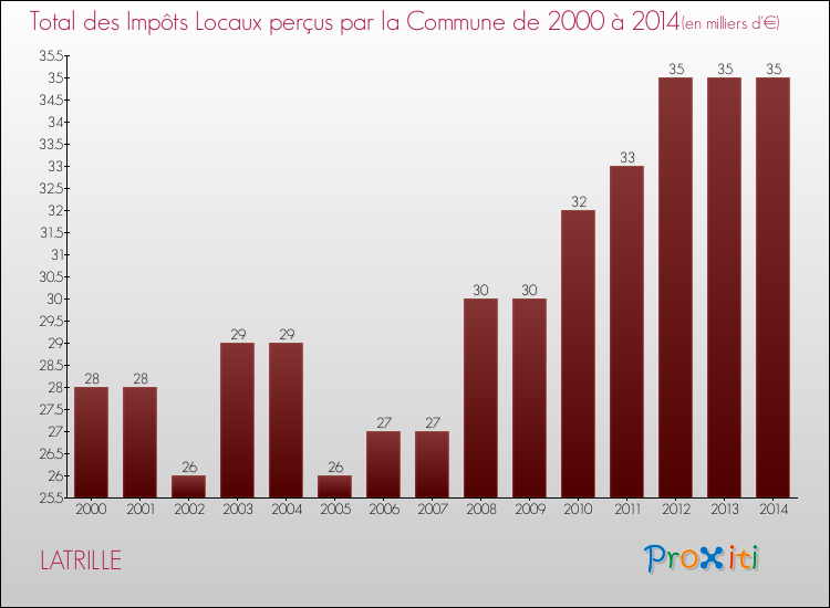 Evolution des Impôts Locaux pour la commune de LATRILLE de 2000 à 2014 Evolution des Impôts Locaux pour LATRILLE de 2000 à 2014