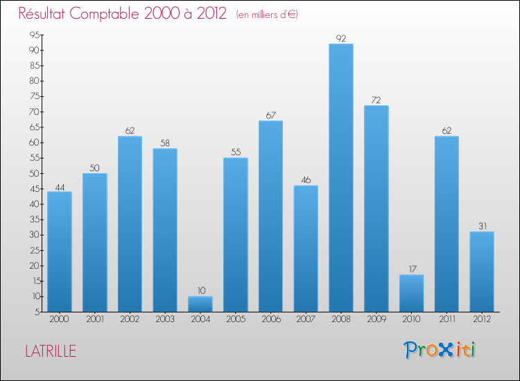 Evolution du résultat comptable pour la commune de LATRILLE de 2000 à 2012 Evolution du résultat comptable pour LATRILLE de 2000 à 2012