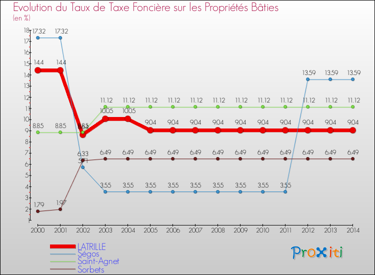 Evolution du taux de la taxe foncière sur le bati pour LATRILLE et les communes proches de 2000 à 2014 Comparaison des taux de taxe foncière sur le bati pour LATRILLE et les communes voisines de 2000 à 2014