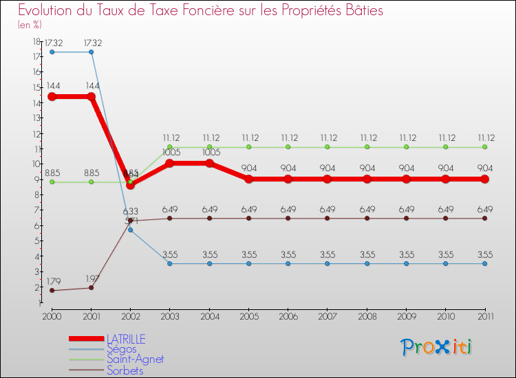 Evolution du taux de la taxe foncière sur le bati pour LATRILLE et les communes proches Comparaison des taux de taxe foncière sur le bati pour LATRILLE et les communes voisines