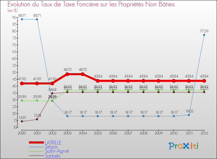 Evolution du taux de la taxe foncière sur les immeubles et terrains non batis pour LATRILLE et les communes proches de 2000 à 2012 Comparaison des taux de la taxe foncière sur les immeubles et terrains non batis pour LATRILLE et les communes voisines de 2000 à 2012