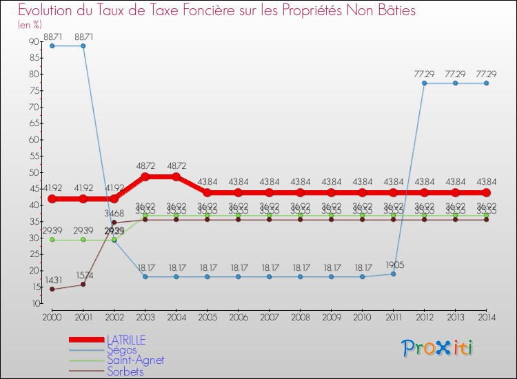 Evolution du taux de la taxe foncière sur les immeubles et terrains non batis pour LATRILLE et les communes proches de 2000 à 2014 Comparaison des taux de la taxe foncière sur les immeubles et terrains non batis pour LATRILLE et les communes voisines de 2000 à 2014