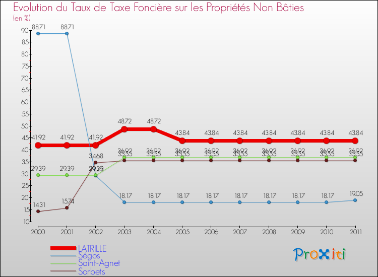 Evolution du taux de la taxe foncière sur les immeubles et terrains non batis pour LATRILLE et les communes proches Comparaison des taux de la taxe foncière sur les immeubles et terrains non batis pour LATRILLE et les communes voisines