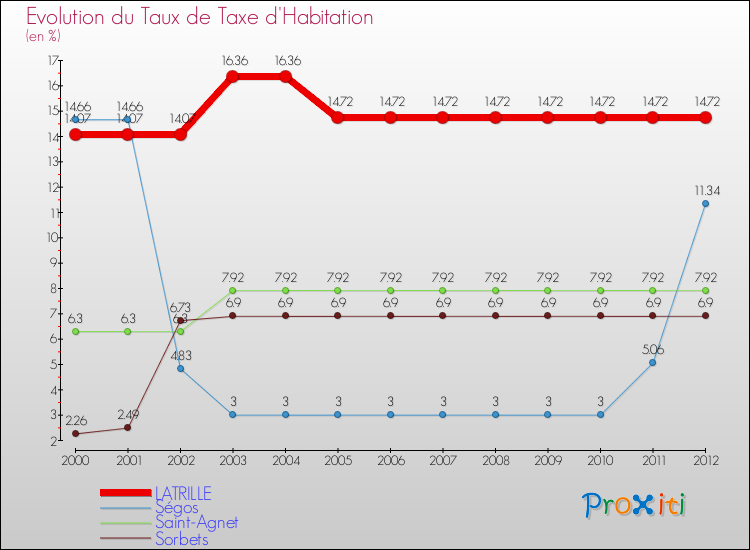 Evolution du taux de la taxe d'habitation pour LATRILLE et les communes proches Comparaison des taux de la taxe d'habitation pour LATRILLE et les communes voisines