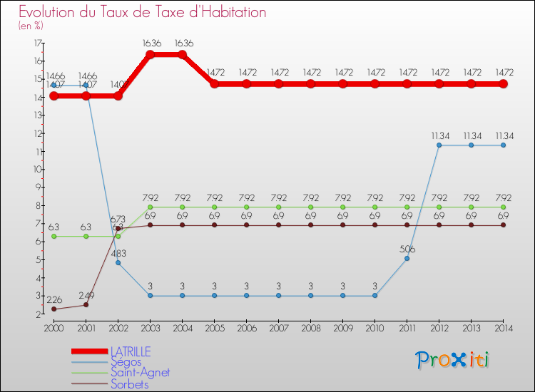 Evolution du taux de la taxe d'habitation pour LATRILLE et les communes proches de 2000 à 2014 Comparaison des taux de la taxe d'habitation pour LATRILLE et les communes voisines de 2000 à 2014
