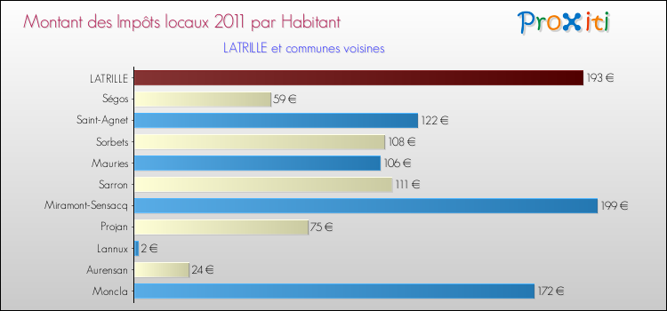 Montant des impôts locaux par Habitant pour LATRILLE et les communes proches Comparaison des impôts locaux par habitant pour LATRILLE et les communes voisines