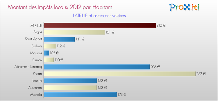 Montant des impôts locaux par Habitant pour LATRILLE et les communes proches Comparaison des impôts locaux par habitant pour LATRILLE et les communes voisines
