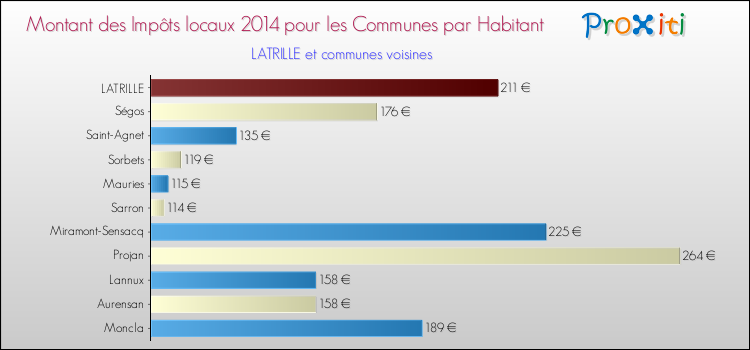 Montant des impôts locaux par Habitant pour LATRILLE et les communes proches en 2014 Comparaison des impôts locaux par habitant pour LATRILLE et les communes voisines en 2014