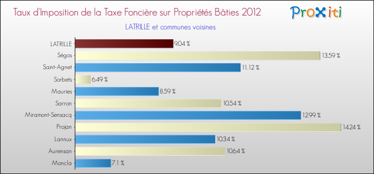 Taux d'imposition de la taxe foncière sur le bati 2012 pour LATRILLE et les communes proches Comparaison des taux d'imposition de la taxe foncière sur le bati 2012 pour LATRILLE et les communes voisines