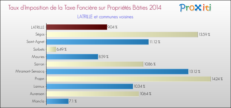 Taux d'imposition de la taxe foncière sur le bati 2014 pour LATRILLE et les communes proches Comparaison des taux d'imposition de la taxe foncière sur le bati 2014 pour LATRILLE et les communes voisines