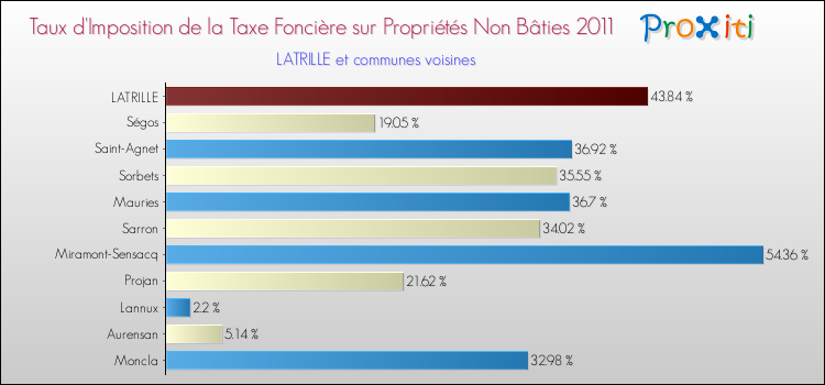Taux d'imposition de la taxe foncière sur les immeubles et terrains non batis 2011 pour LATRILLE et les communes proches Comparaison des taux d'imposition de la taxe foncière sur les immeubles et terrains non batis 2011 pour LATRILLE et les communes voisines