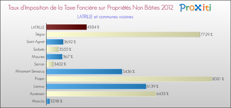 Taux d'imposition de la taxe foncière sur les immeubles et terrains non batis 2012 pour LATRILLE et les communes proches Comparaison des taux d'imposition de la taxe foncière sur les immeubles et terrains non batis 2012 pour LATRILLE et les communes voisines