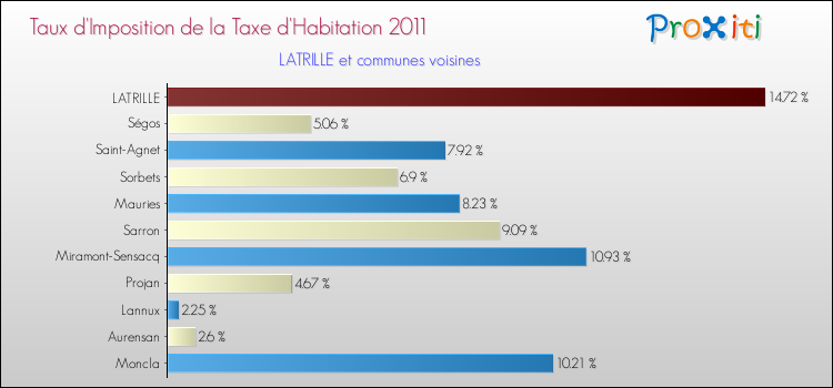 Taux d'imposition de la taxe d'habitation 2011 pour LATRILLE et les communes proches Comparaison des taux d'imposition de la taxe d'habitation 2011 pour LATRILLE et les communes voisines