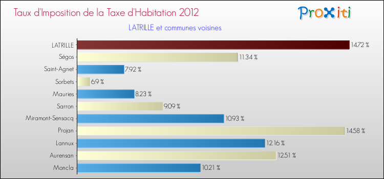 Taux d'imposition de la taxe d'habitation 2012 pour LATRILLE et les communes proches Comparaison des taux d'imposition de la taxe d'habitation 2012 pour LATRILLE et les communes voisines