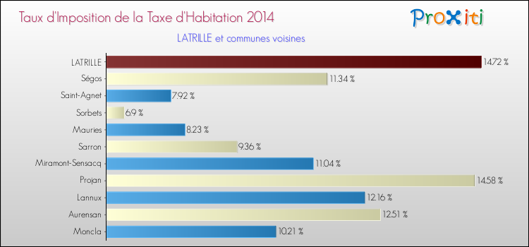 Taux d'imposition de la taxe d'habitation 2014 pour LATRILLE et les communes proches Comparaison des taux d'imposition de la taxe d'habitation 2014 pour LATRILLE et les communes voisines