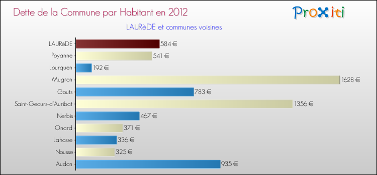 Dette par habitant de la commune en 2012 pour LAURèDE et les communes proches Comparaison de la dette par habitant de la commune en 2012 pour LAURèDE et les communes voisines