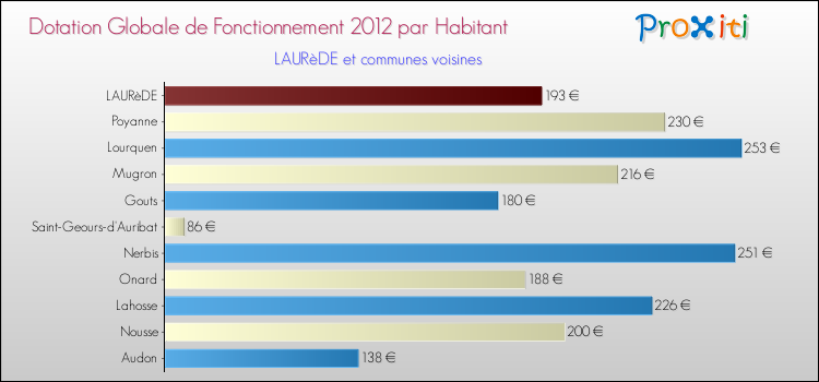 Montant des dotations globales de fonctionnement DGF par Habitant pour LAURèDE et les communes proches Comparaison des des dotations globales de fonctionnement DGF par habitant pour LAURèDE et les communes voisines