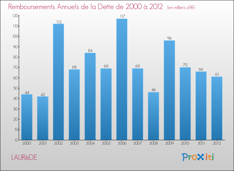 Evolution de l'annuité de la dette pour la commune de LAURèDE de 2000 à 2012 Annuités de la dette pour LAURèDE de 2000 à 2012