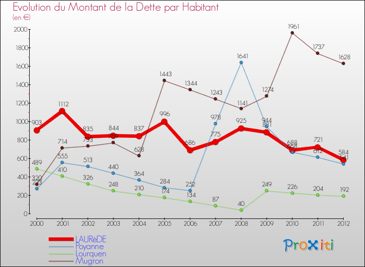 Evolution de la dette par habitant pour la commune de LAURèDE et les communes proches de 2000 à 2012 Comparaison de la dette par habitant pour LAURèDE et les communes voisines de 2000 à 2012