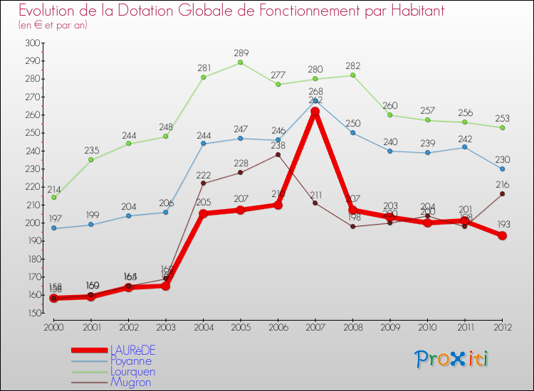 Evolution et montant de la dotation globale de fonctionnement par Habitant pour LAURèDE et les communes proches Comparaison des dotations globales de fonctionnement par habitant pour LAURèDE et les communes voisines