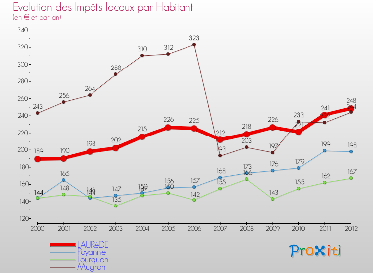 Evolution et montant des impôts locaux par Habitant pour LAURèDE et les communes proches Comparaison des impôts locaux par habitant pour LAURèDE et les communes voisines