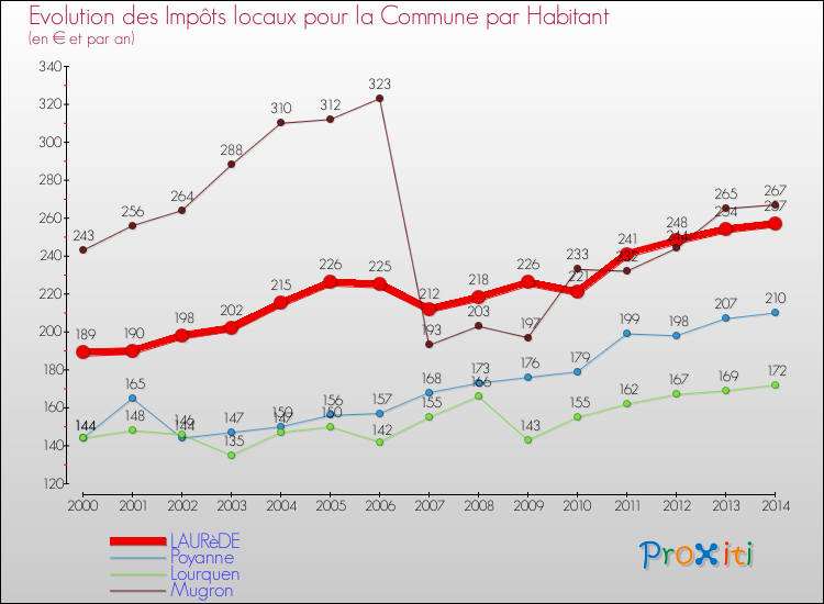Evolution et montant des impôts locaux par Habitant pour LAURèDE et les communes proches de 2000 à 2014 Comparaison des impôts locaux par habitant pour LAURèDE et les communes voisines de 2000 à 2014