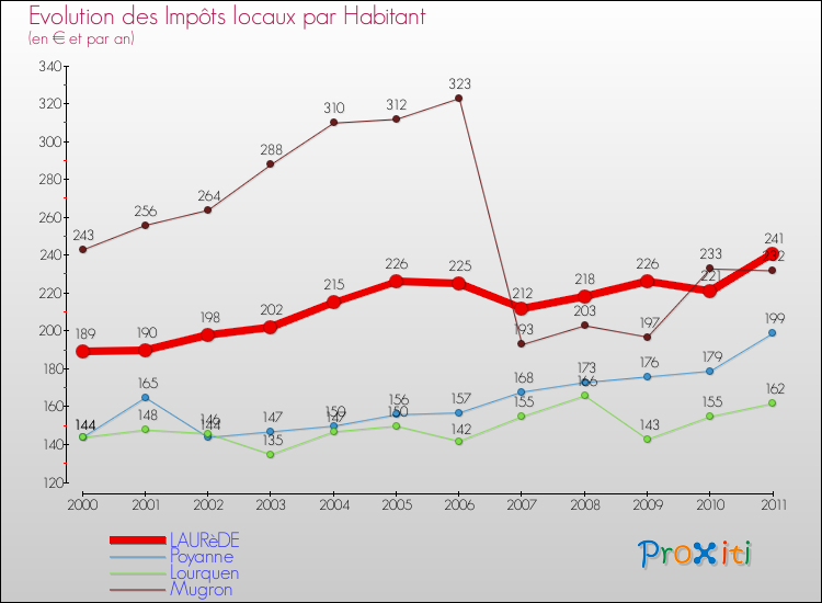 Evolution et montant des impôts locaux par Habitant pour LAURèDE et les communes proches Comparaison des impôts locaux par habitant pour LAURèDE et les communes voisines