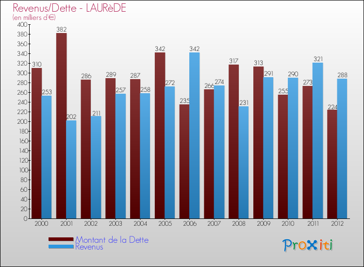 Evolution comparée de la dette et des revenus pour la commune de LAURèDE de 2000 à 2012 Comparaison de la dette et des revenus pour LAURèDE de 2000 à 2012