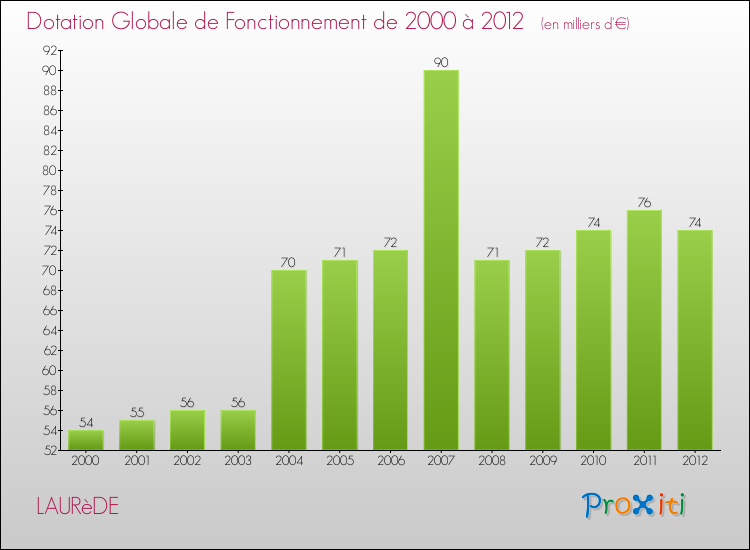 Evolution du montant de la Dotation Globale de Fonctionnement pour la commune de LAURèDE de 2000 à 2012 Evolution du montant de la Dotation Globale de Fonctionnement pour LAURèDE de 2000 à 2012