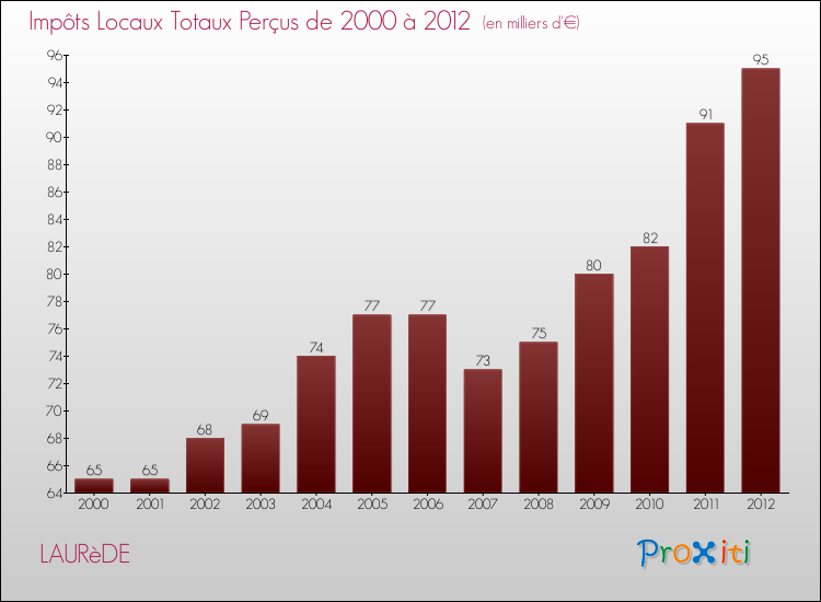 Evolution des Impôts Locaux pour la commune de LAURèDE de 2000 à 2012 Evolution des Impôts Locaux pour LAURèDE de 2000 à 2012